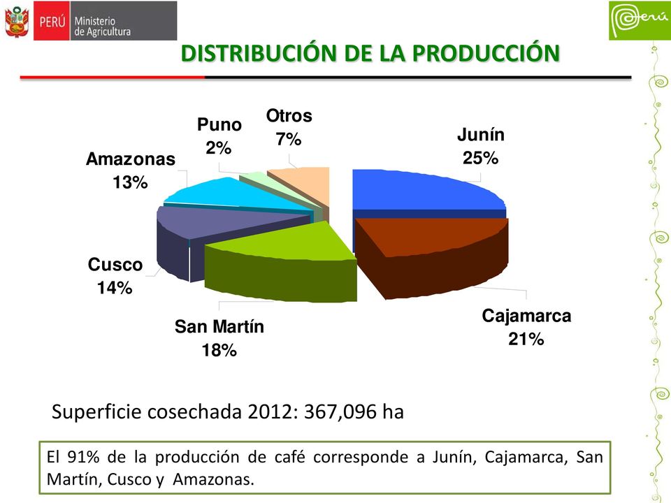 cosechada 2012: 367,096 ha El 91% de la producción de café