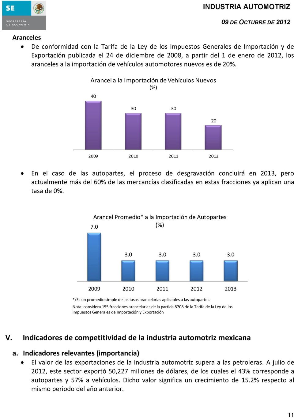 Arancel a la Importación de Vehículos Nuevos (%) 40 30 30 20 2009 2010 2011 2012 En el caso de las autopartes, el proceso de desgravación concluirá en 2013, pero actualmente más del 60% de las