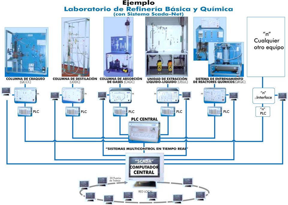 LÍQUIDO-LÍQUIDO (UELLC) SISTEMA DE ENTRENAMIENTO DE REACTORES QUÍMICOS(QRQC) n Interface PLC PLC PLC PLC