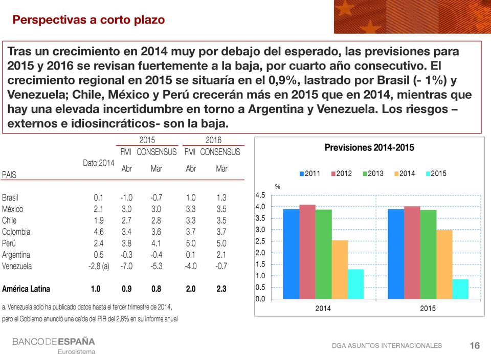 Argentina y Venezuela. Los riesgos externos e idiosincráticos- son la baja. PAIS 15 1 FMI CONSENSUS FMI CONSENSUS Dato 1 Abr Mar Abr Mar Brasil.1-1. -.7 1. 1.3 México.1 3. 3. 3.3 3.5 Chile 1.9.7.8 3.