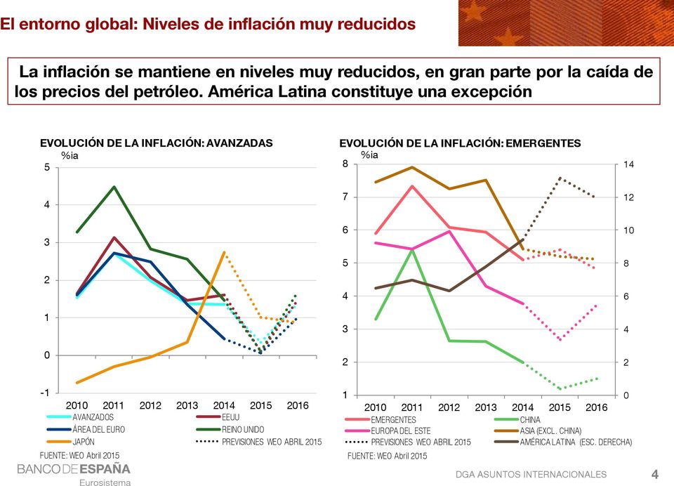 América Latina constituye una excepción EVOLUCIÓN DE LA INFLACIÓN: AVANZADAS %ia 5 EVOLUCIÓN DE LA INFLACIÓN: EMERGENTES %ia 8 1 3 1 7 5 3 1 1 8-1