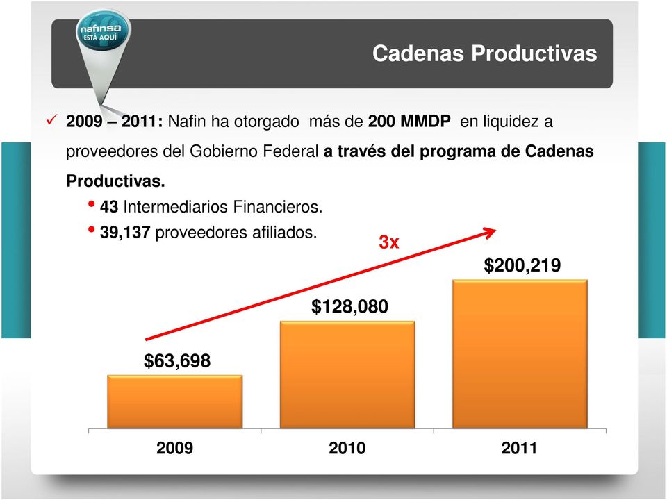 programa de Cadenas Productivas. 43 Intermediarios Financieros.