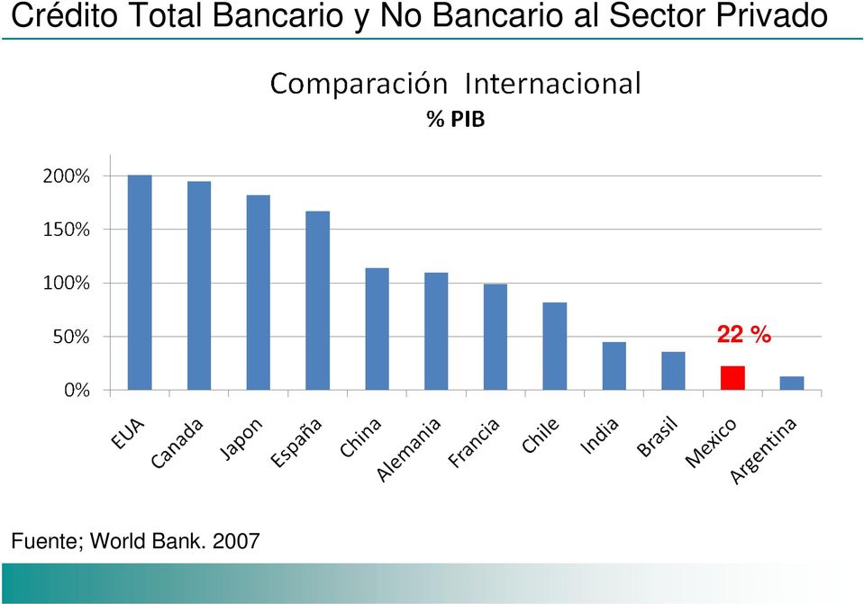 Bancario al Sector