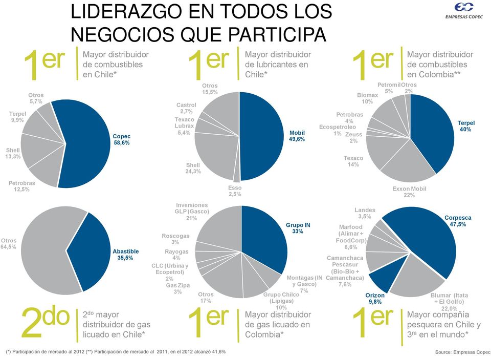 CLC (Urbina y Ecopetrol) 2% Gas Zipa 3% Shell 24,3% Otros 5,5% Inversiones GLP (Gasco) 2% Otros 7% Esso 2,5% er Mayor distribuidor er Mayor compañía de gas licuado en pesquera en Chile y Colombia* 3