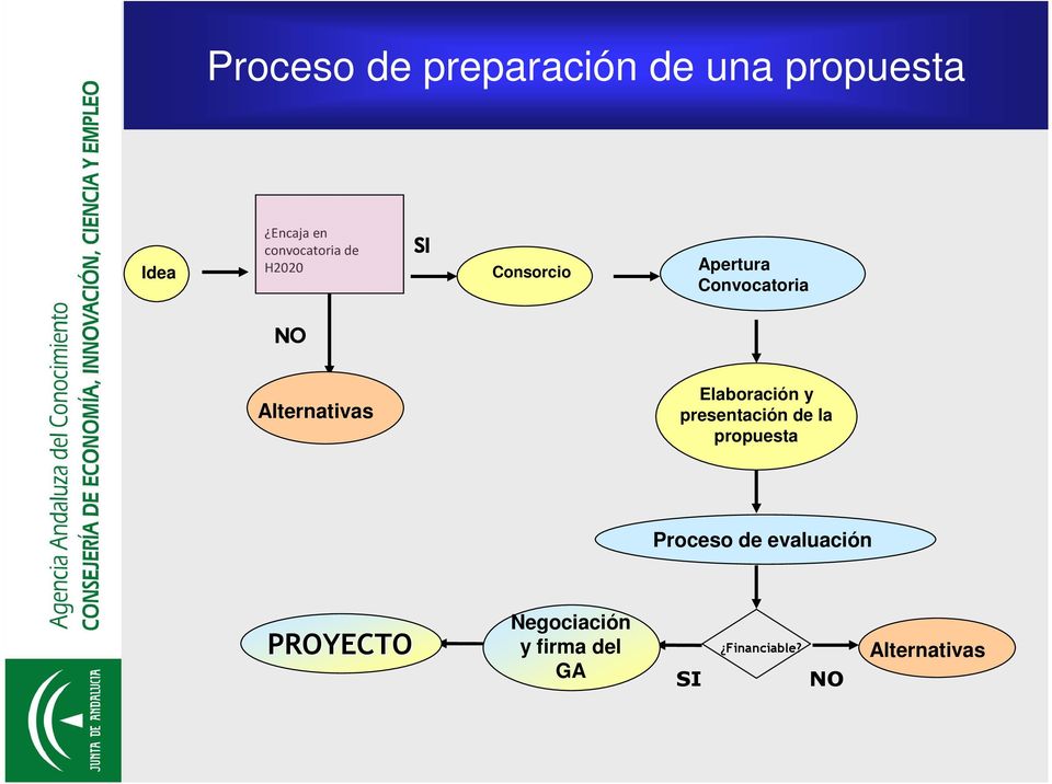 Alternativas Elaboración y presentación de la propuesta Proceso