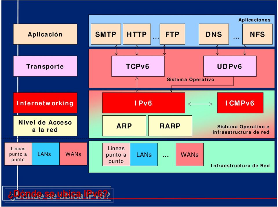 de Acceso a la red ARP RARP Sistema Operativo e infraestructura de red Líneas