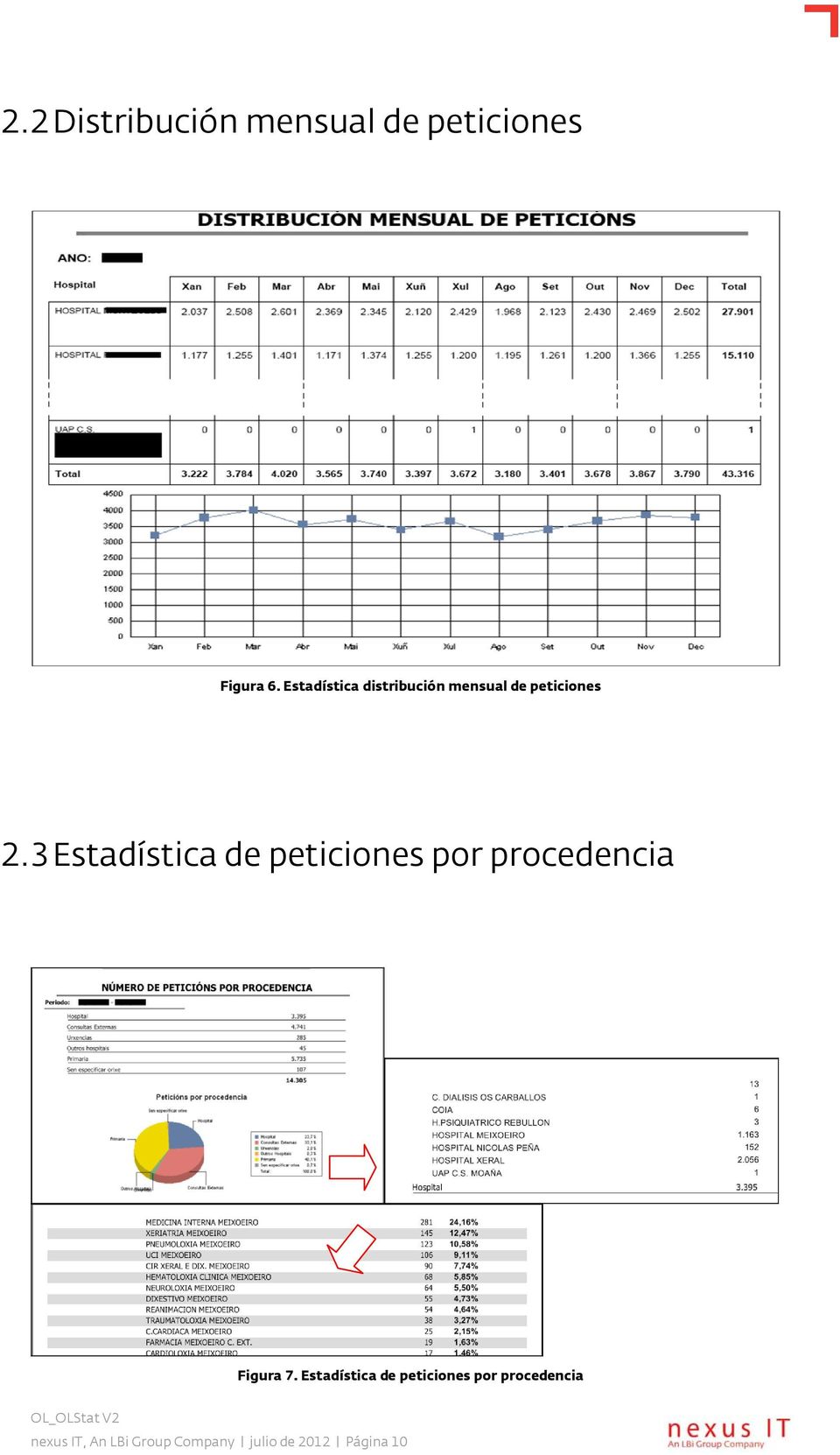 3 Estadística de peticiones por procedencia Figura 7.