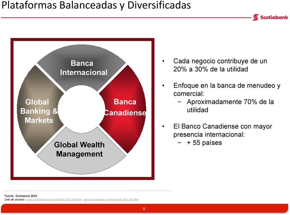 comercial: Aproximadamente 70% de la utilidad El Banco Canadiense con mayor presencia internacional: + 55 países