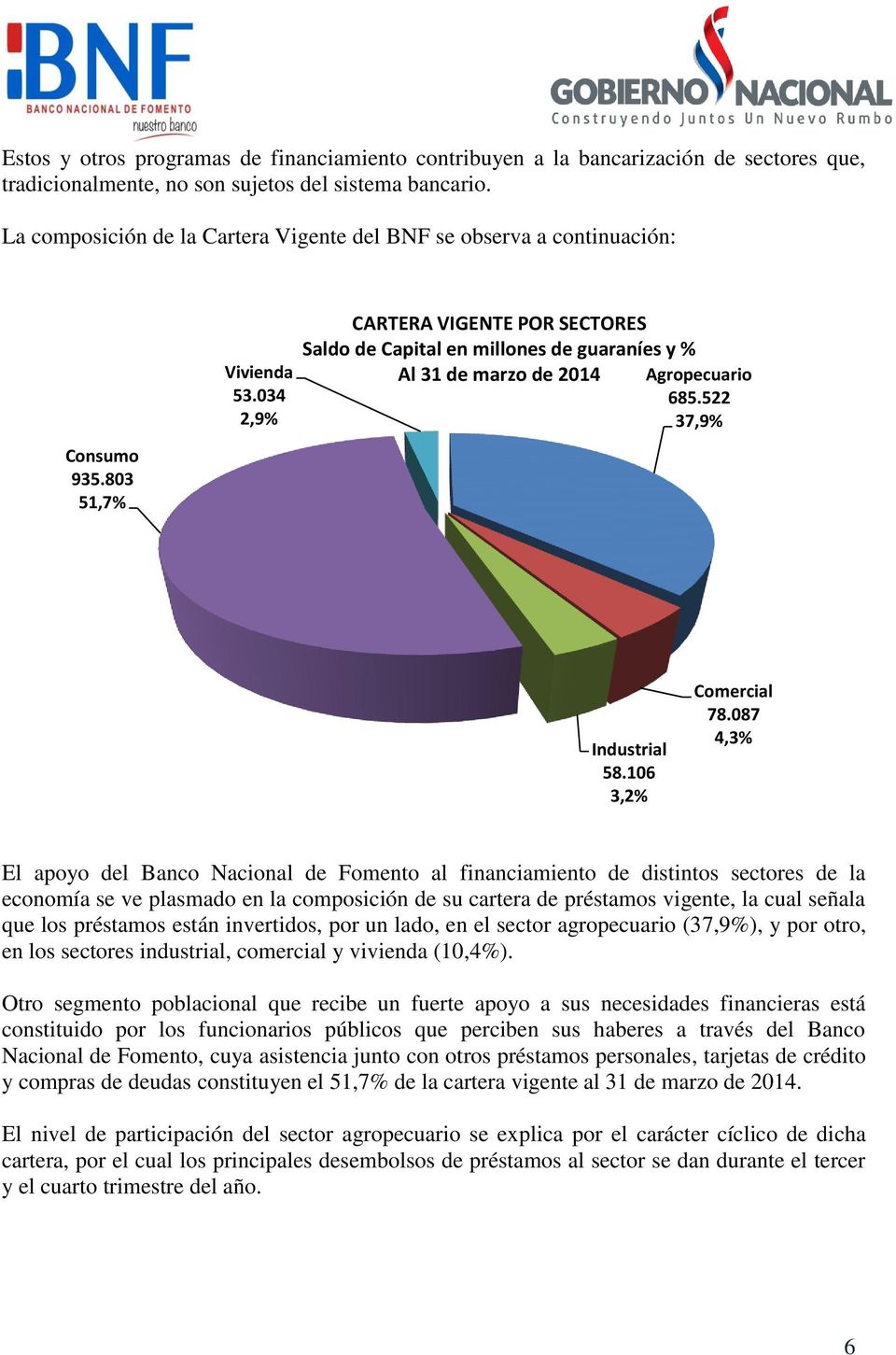 034 2,9% CARTERA VIGENTE POR SECTORES Saldo de Capital en millones de guaraníes y % Al 31 de marzo de 2014 Agropecuario 685.522 37,9% Industrial 58.106 3,2% Comercial 78.