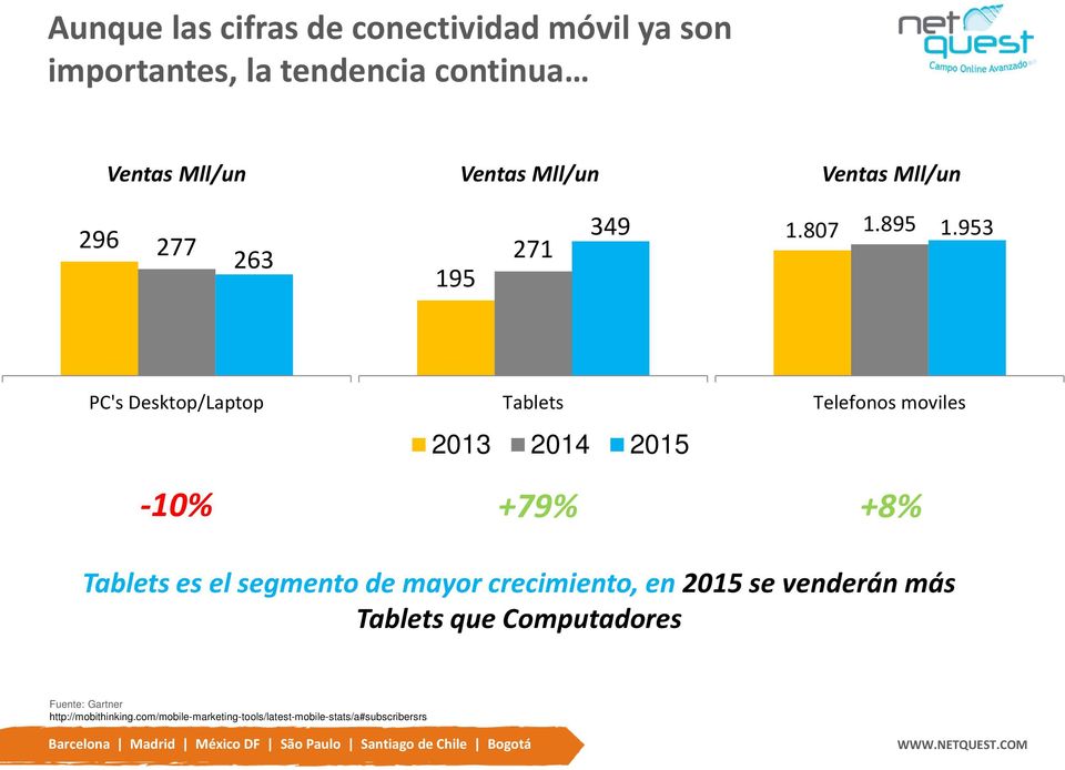 953 PC's Desktop/Laptop Tablets 2013 2014 2015 Telefonos moviles -10% +79% +8% Tablets es el segmento de mayor crecimiento, en