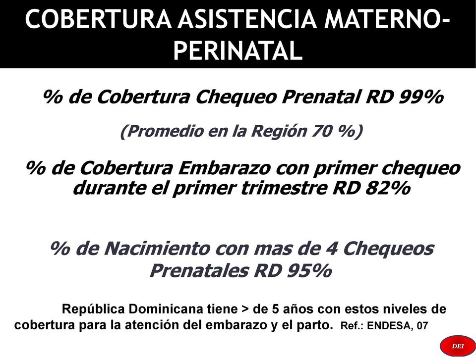 82% % de Nacimiento con mas de 4 Chequeos Prenatales RD 95% República Dominicana tiene > de
