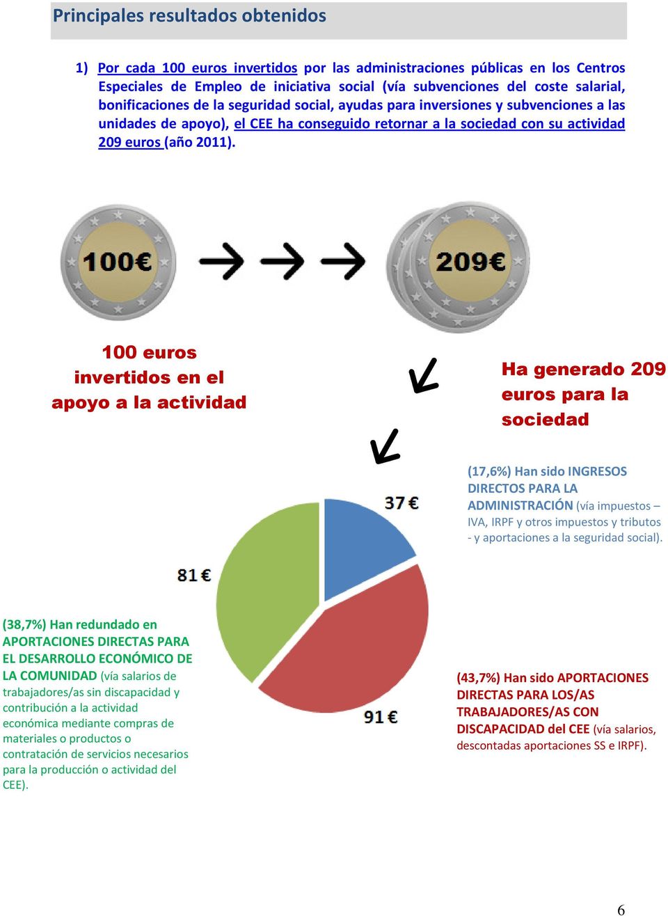 100 euros invertidos en el apoyo a la actividad del CEE Ha generado 209 euros para la sociedad (17,6%) Han sido INGRESOS DIRECTOS PARA LA ADMINISTRACIÓN (vía impuestos IVA, IRPF y otros impuestos y