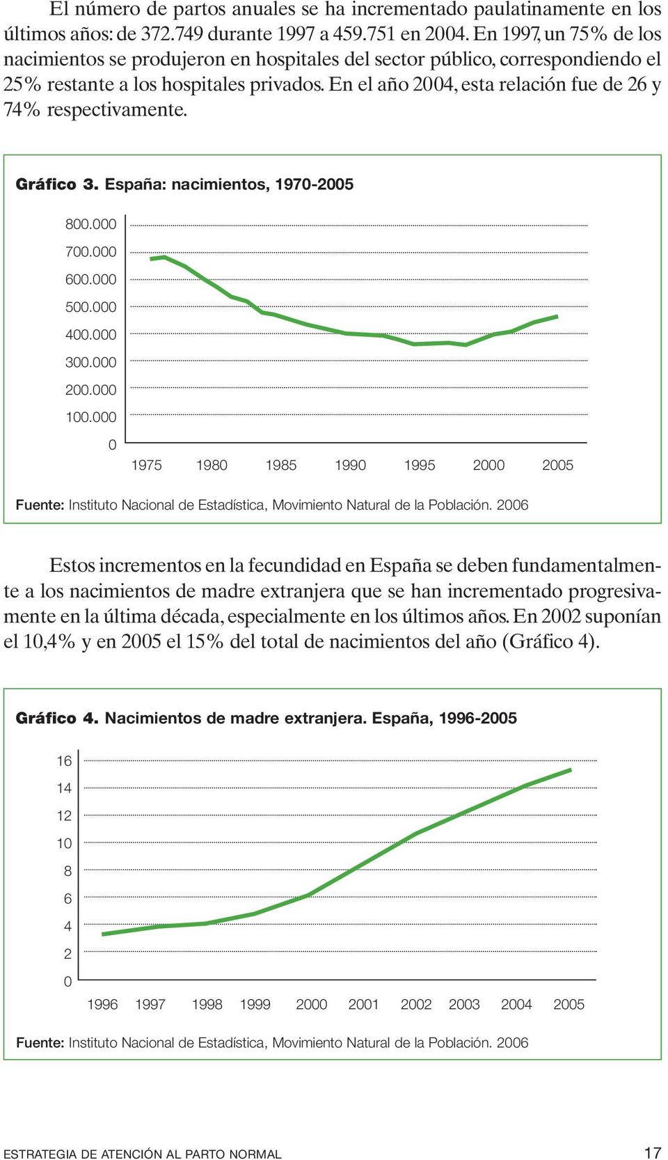 En el año 2004, esta relación fue de 26 y 74% respectivamente. Gráfico 3. España: nacimientos, 1970-2005 800.000 700.000 600.000 500.000 400.000 300.000 200.000 100.