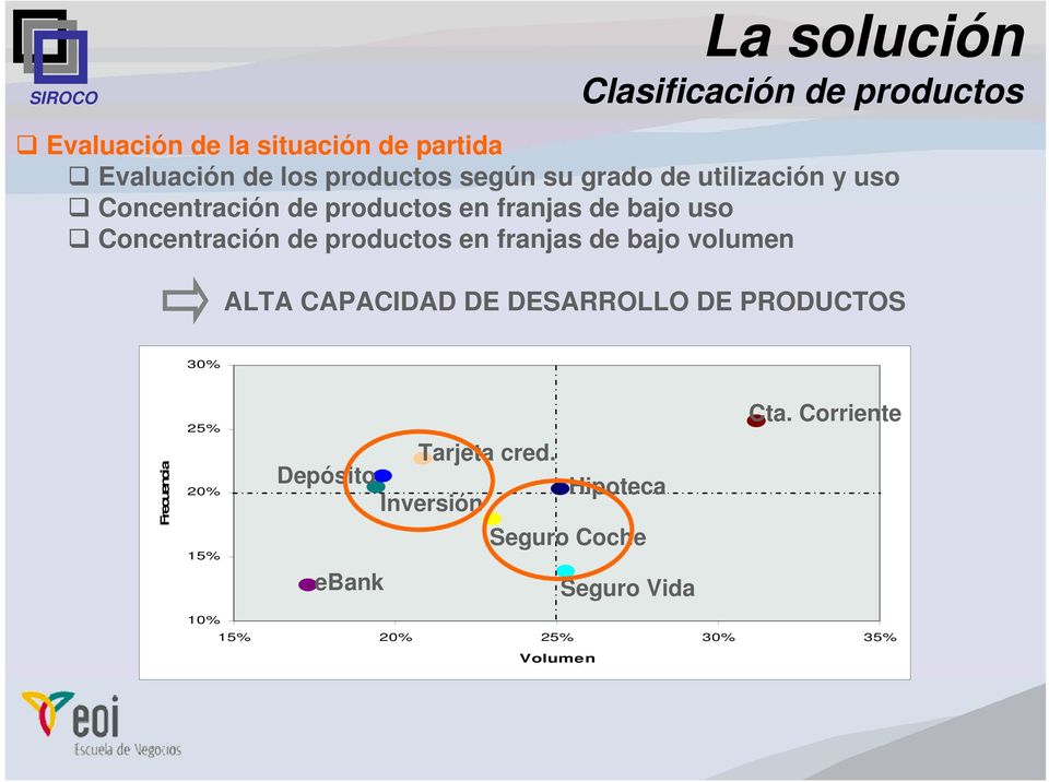 productos en franjas de bajo volumen ALTA CAPACIDAD DE DESARROLLO DE PRODUCTOS 30% Frecuencia 25% 20% 15%
