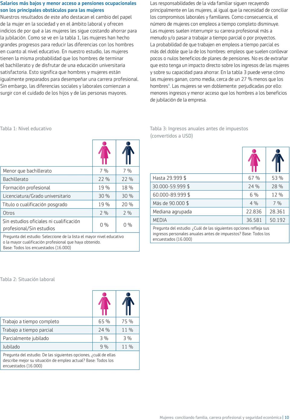 Como se ve en la tabla 1, las mujeres han hecho grandes progresos para reducir las diferencias con los hombres en cuanto al nivel educativo.