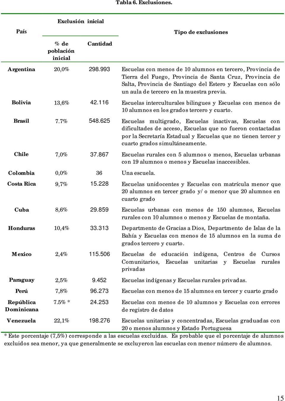la muestra previa. Bolivia 13,6% 42.116 Escuelas interculturales bilingues y Escuelas con menos de 10 alumnos en los grados tercero y cuarto. Brasil 7.7% 548.
