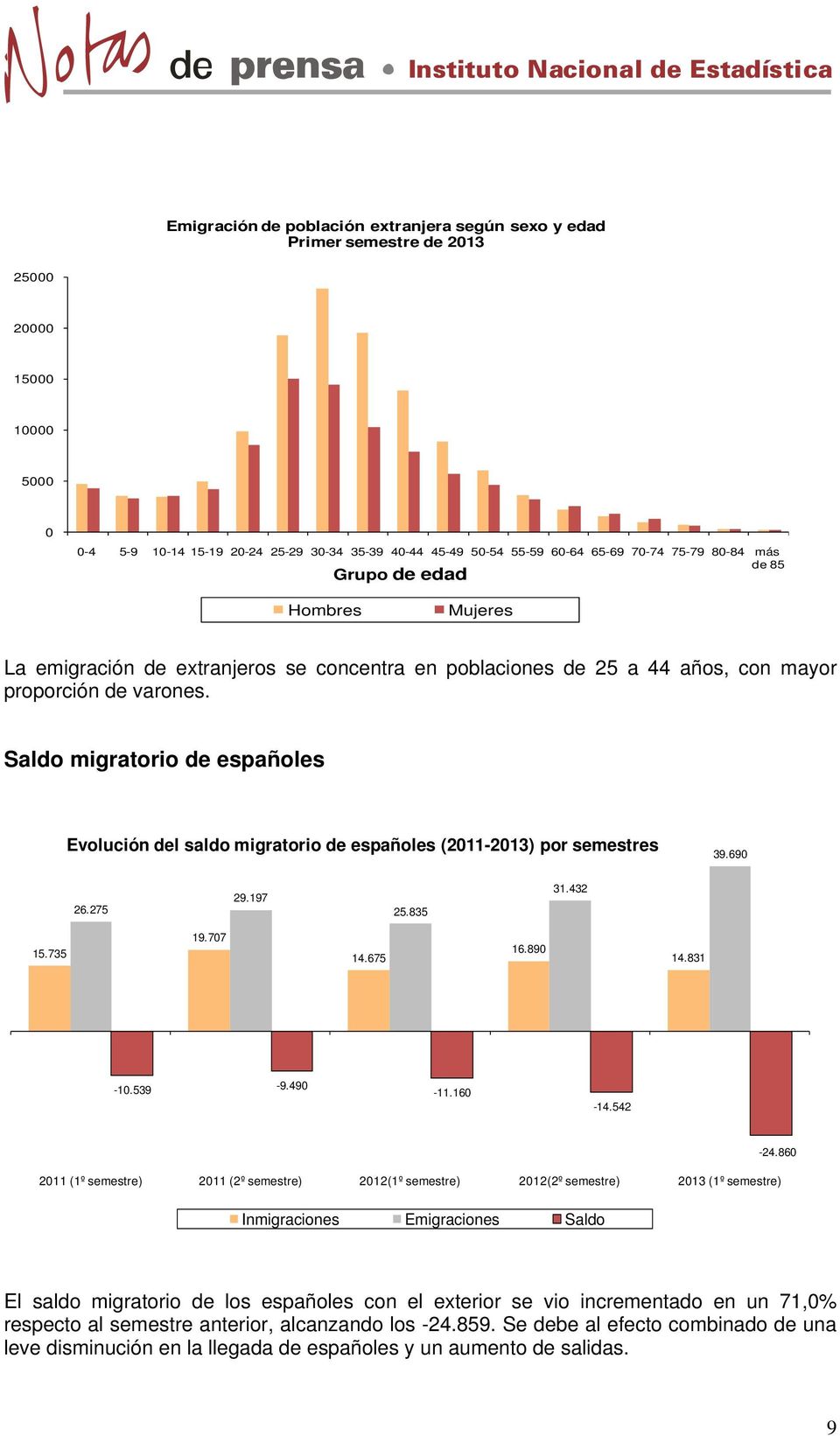 Saldo migratorio de españoles Evolución del saldo migratorio de españoles (2011-2013) por semestres 39.690 26.275 29.197 25.835 31.432 15.735 19.707 14.675 16.890 14.831-10.539-9.490-11.160-14.