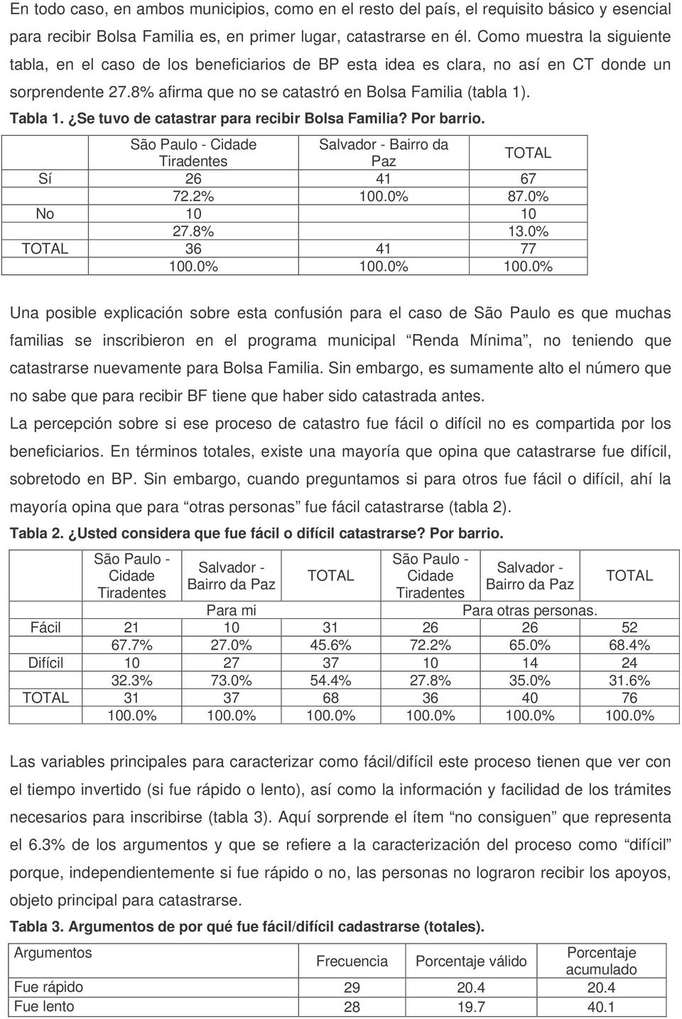 Se tuvo de catastrar para recibir Bolsa Familia? Por barrio. São Paulo - Cidade Salvador - Bairro da Paz Sí 26 41 67 72.2% 100.0% 87.0% No 10 10 27.8% 13.