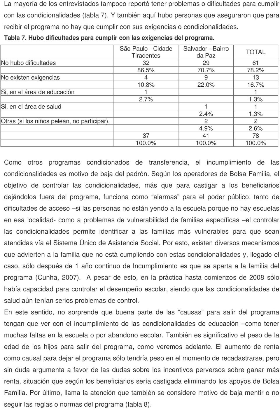 Hubo dificultades para cumplir con las exigencias del programa. São Paulo - Cidade Salvador - Bairro da Paz No hubo dificultades 32 29 61 86.5% 70.7% 78.2% No existen exigencias 4 9 13 10.8% 22.0% 16.