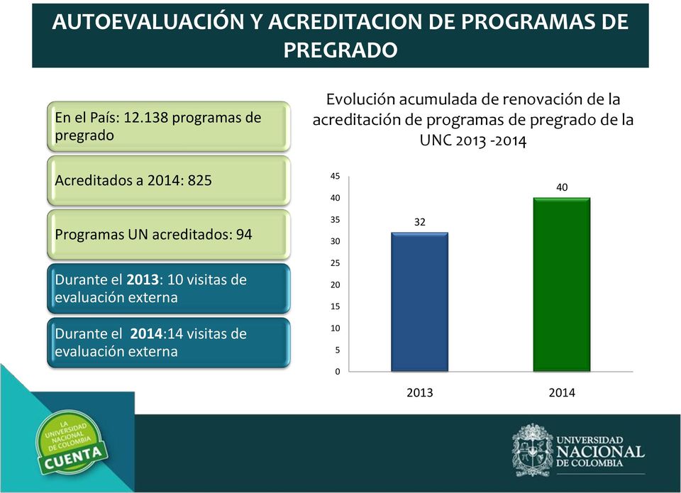 pregrado de la UNC 2013-2014 Acreditados a 2014: 825 45 40 40 Programas UN acreditados: 94