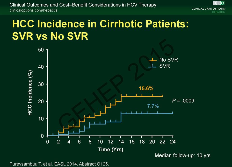 com/hepatitis HCC Incidence in Cirrhotic Patients: SVR vs No SVR 50 40 30 20 10 0