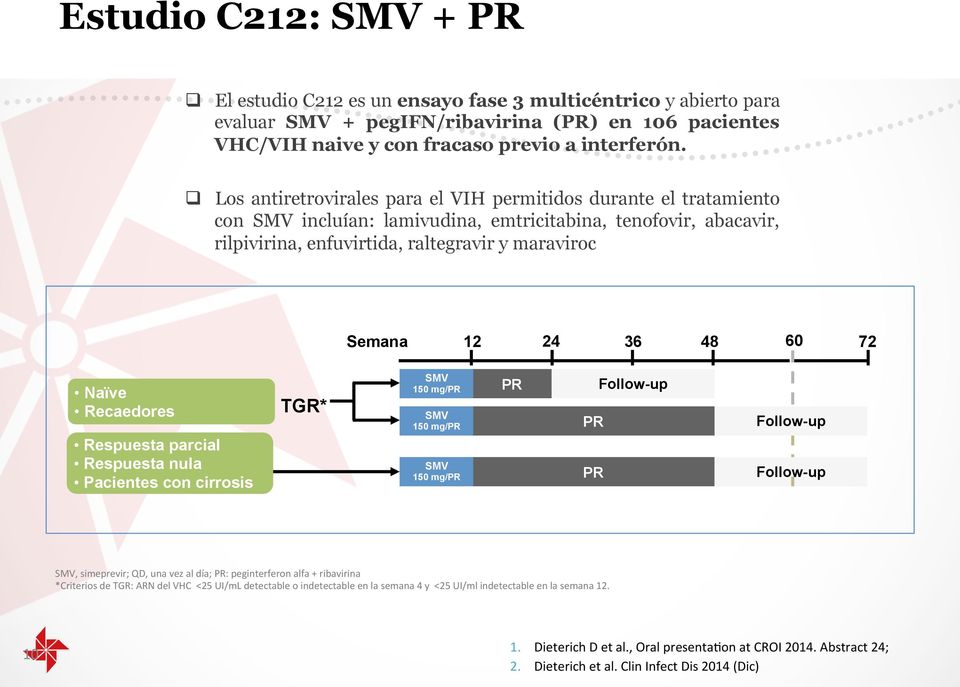 48 6 72 Naïve Recaedores Respuesta parcial Respuesta nula Pacientes con cirrosis TGR* SMV 5 mg/pr SMV 5 mg/pr SMV 5 mg/pr PR PR PR Follow-up Follow-up Follow-up SMV, simeprevir; QD, una vez al día;