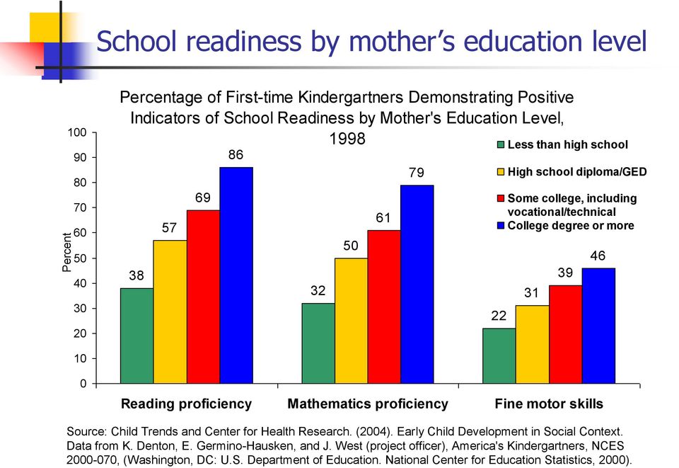 0 Reading proficiency Mathematics proficiency Fine motor skills Source: Child Trends and Center for Health Research. (2004). Early Child Development in Social Context. Data from K.