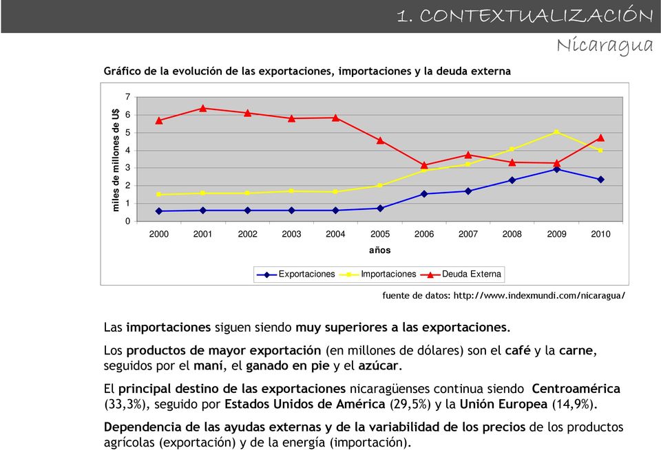 indexmundi.com/nicaragua/ Las importaciones siguen siendo muy superiores a las exportaciones.