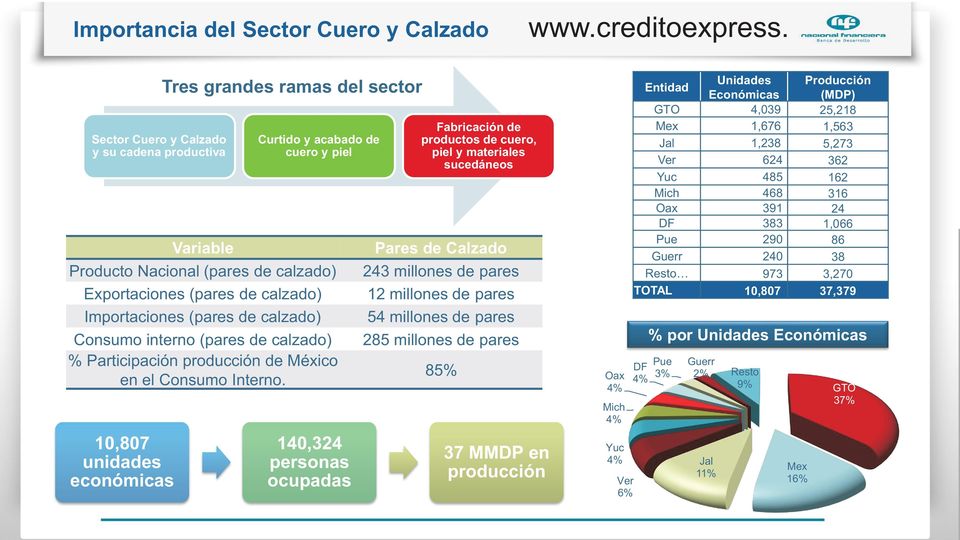 (pares de calzado) Importaciones (pares de calzado) Consumo interno (pares de calzado) % Participación producción de México en el Consumo Interno.