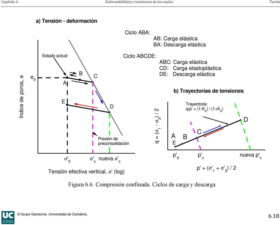 elástica A b) Trayectorias de tensiones E Trayectoria: q/p' = (1-K 0 ) / (1+K 0 ) B C D σ' 0 σ' c nueva σ' c Tensión