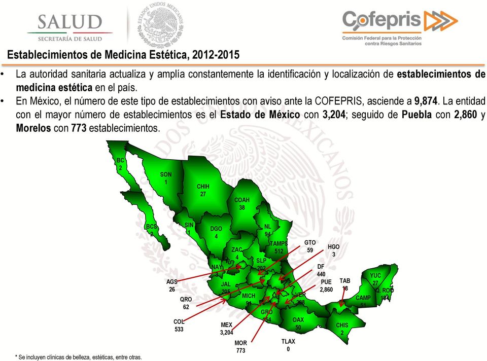 La entidad con el mayor número de establecimientos es el Estado de México con 3,204; seguido de Puebla con 2,860 y Morelos con 773 establecimientos.
