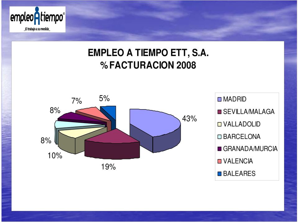 % FACTURACION 2008 8% 7% 5% MADRID