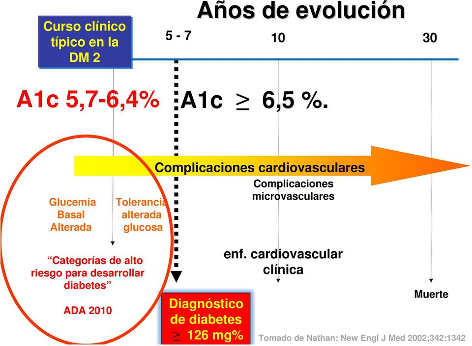 Complicaciones microvasculares Categorías de alto riesgo para desarrollar diabetes ADA 2010