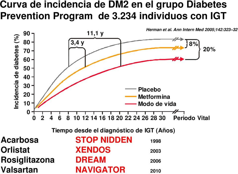 Ann Intern Med 2005;142:323 32 Placebo Metformina Modo de vida 8% 20% 0 0 2 4 6 8 10 12 14 16 18 20 22 24 26