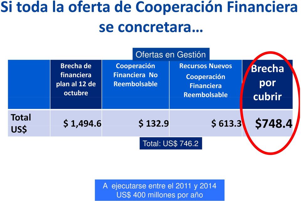 Reembolsable Financiera octubre Reembolsable por cubrir Total US$ $ 1,494.6 $ 132.