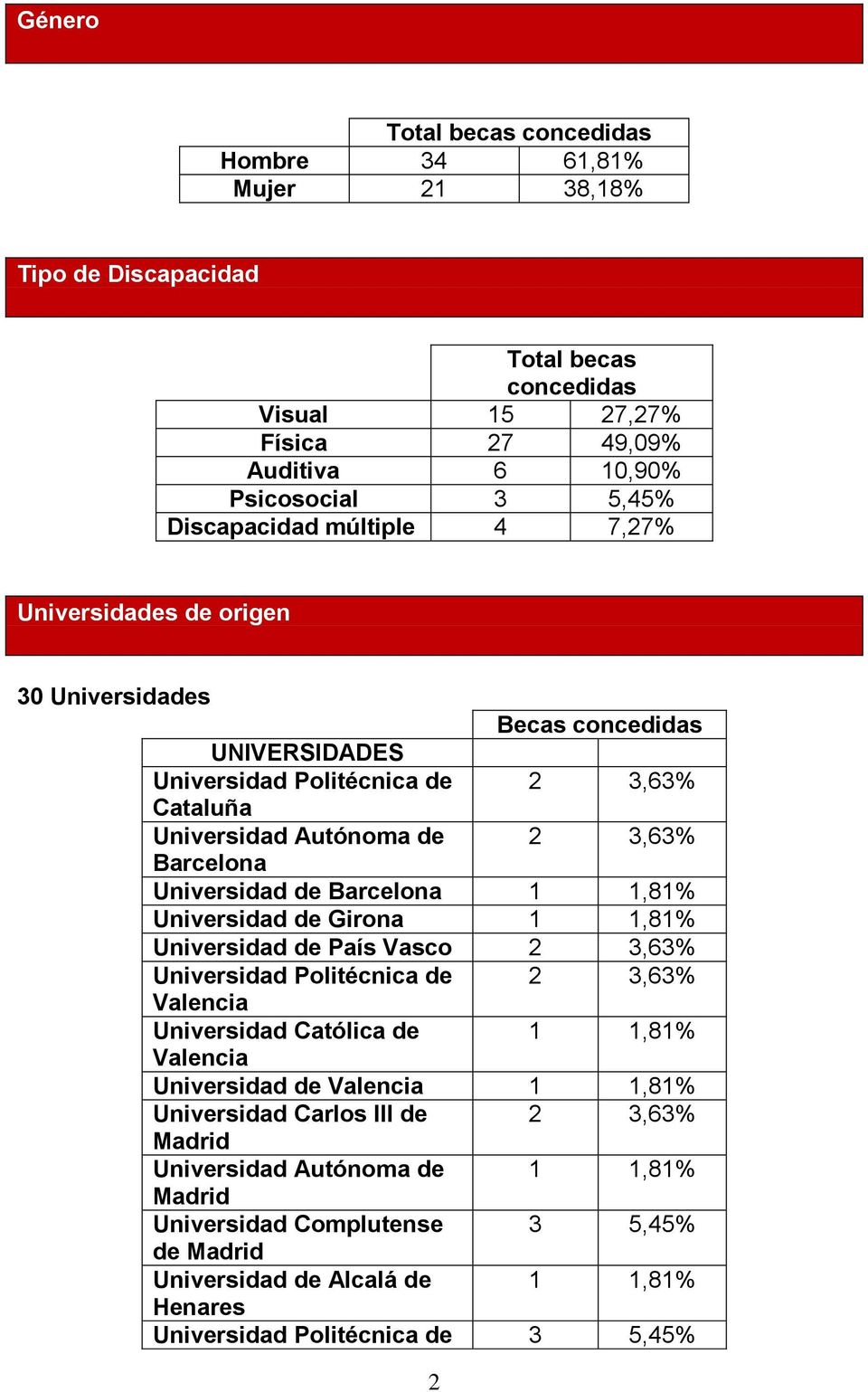 Barcelona 1 1,81% Universidad de Girona 1 1,81% Universidad de País Vasco 2 3,63% Universidad Politécnica de 2 3,63% Valencia Universidad Católica de 1 1,81% Valencia Universidad de Valencia 1