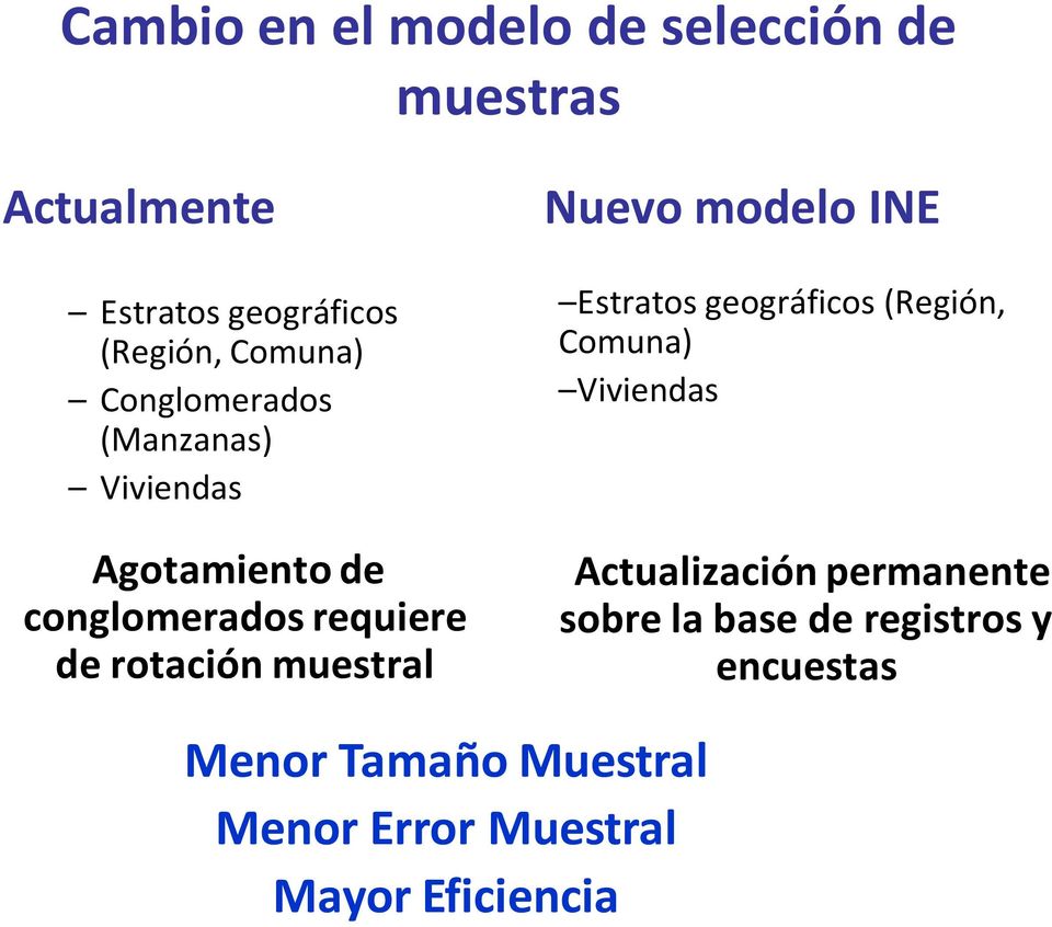 Nuevo modelo INE Estratos geográficos (Región, Comuna) Viviendas Actualización permanente