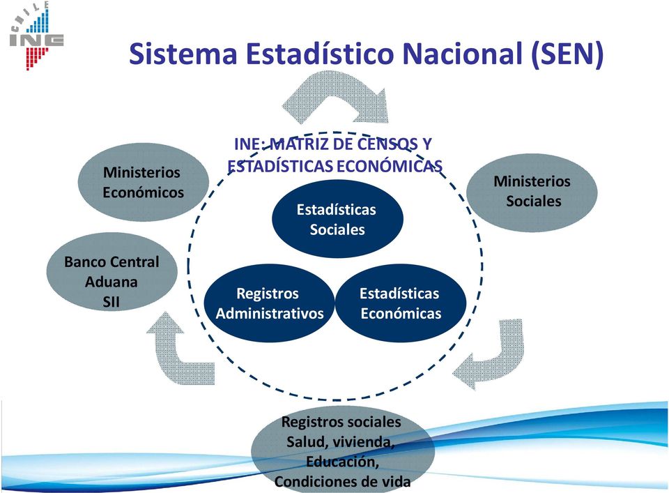Sociales Banco Central Aduana SII Registros Administrativos Estadísticas