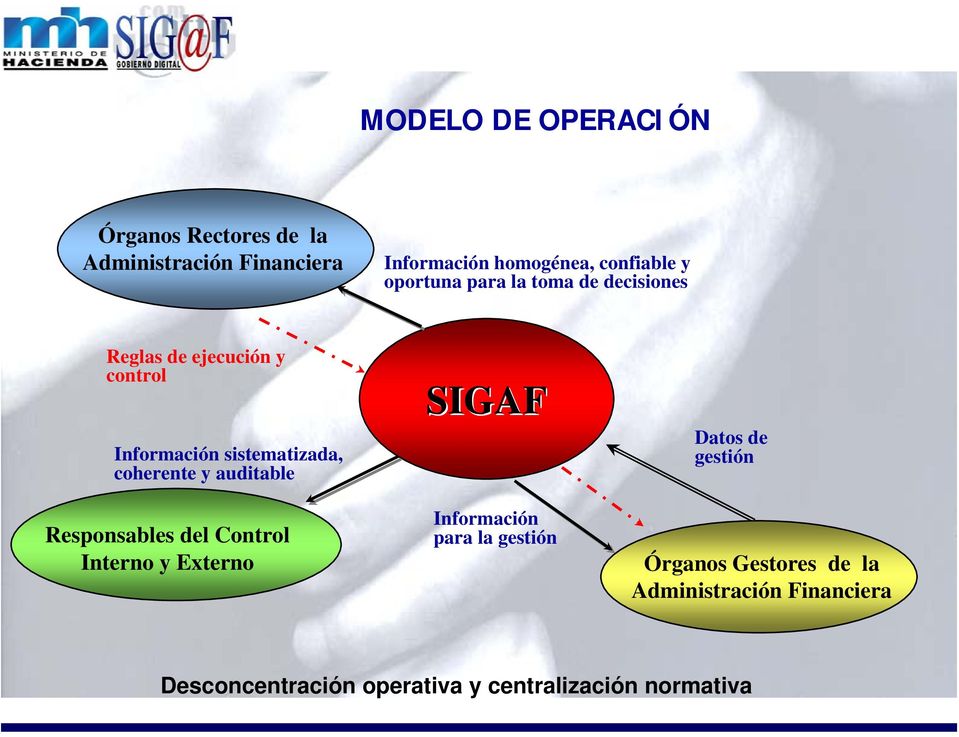 y auditable SIGAF Datos de gestión Responsables del Control Interno y Externo Información para la