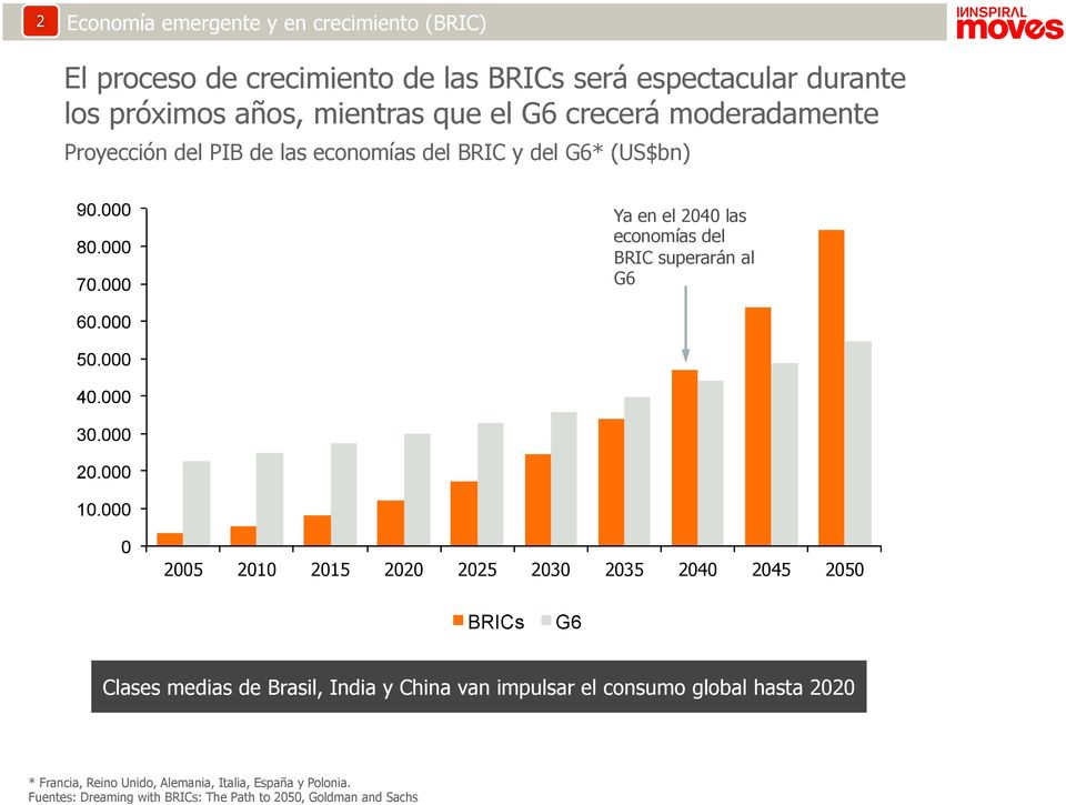 000 Ya en el 2040 las economías del BRIC superarán al G6 60.000 50.000 40.000 30.000 20.000 10.