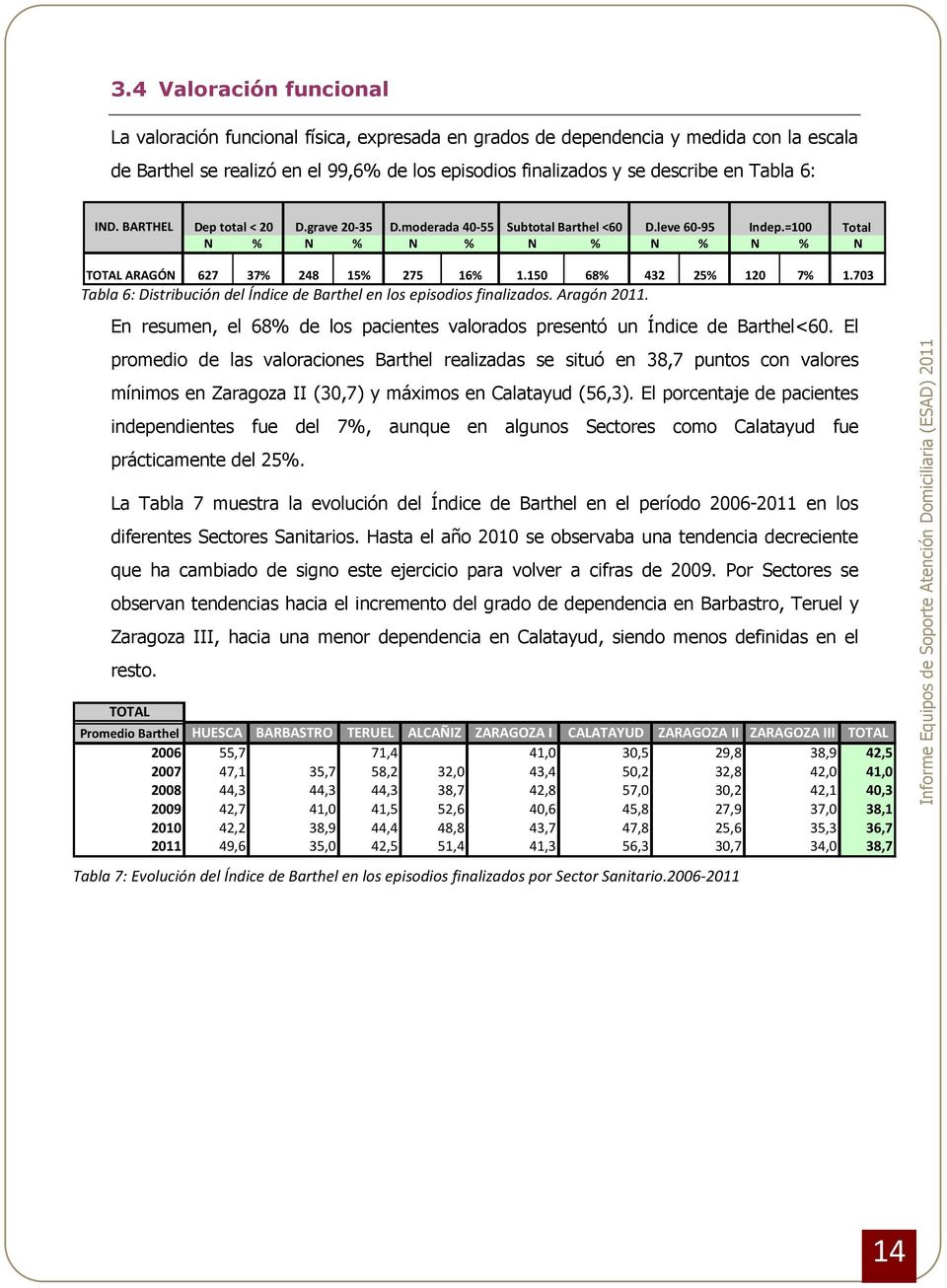 150 68% 432 25% 120 7% 1.703 Tabla 6: Distribución del Índice de Barthel en los episodios finalizados. Aragón 2011. En resumen, el 68% de los pacientes valorados presentó un Índice de Barthel<60.