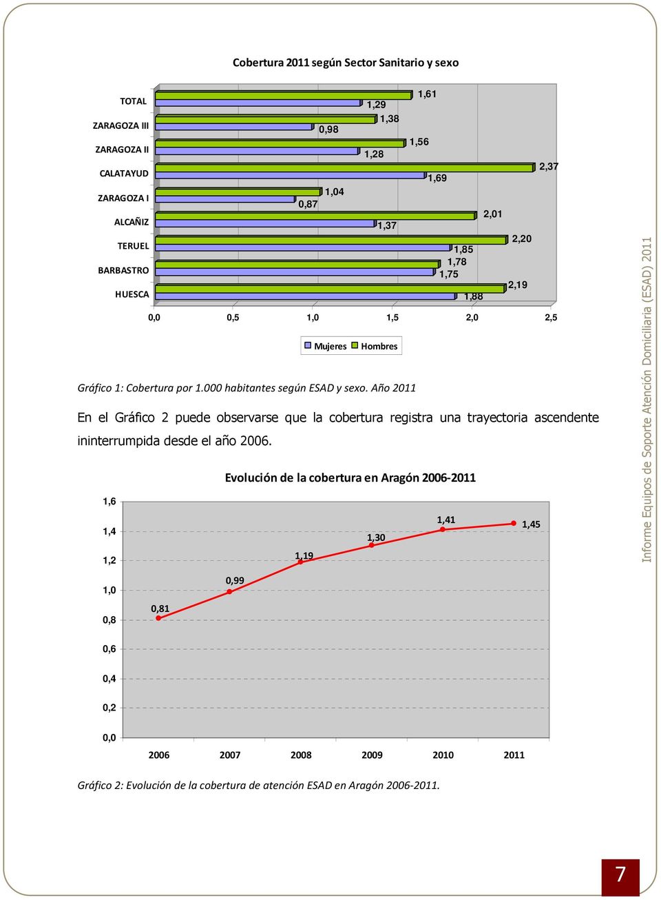 000 habitantes según ESAD y sexo. Año 2011 En el Gráfico 2 puede observarse que la cobertura registra una trayectoria ascendente ininterrumpida desde el año 2006.