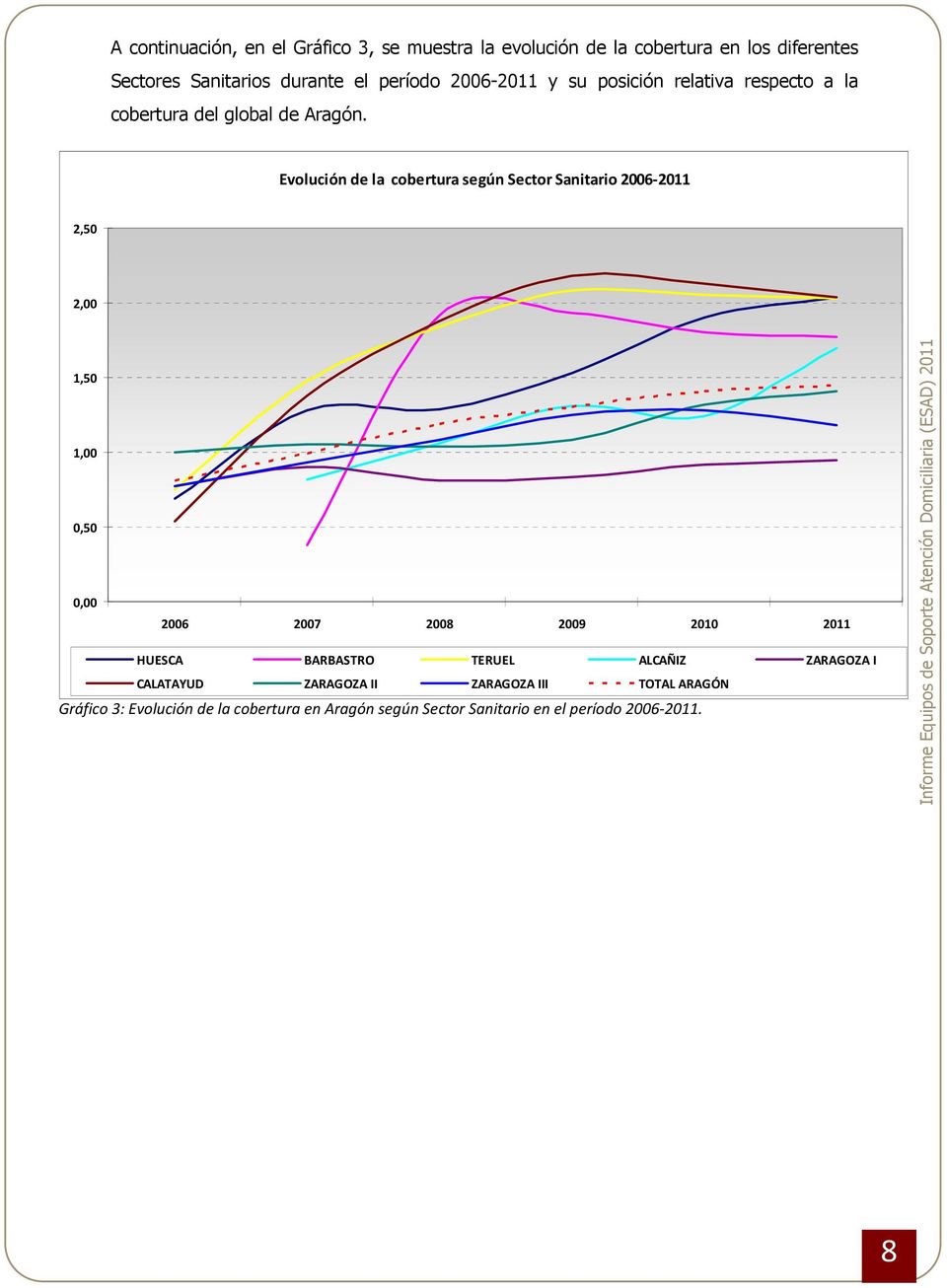 Evolución de la cobertura según Sector Sanitario 2006-2011 2,50 2,00 1,50 1,00 0,50 0,00 2006 2007 2008 2009 2010 2011 HUESCA