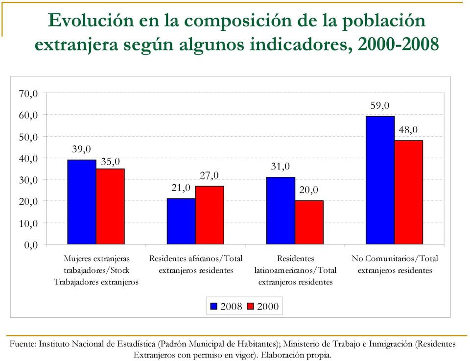 Residentes latinoamericanos/total extranjeros residentes No Comunitarios/Total extranjeros residentes 2008 2000 Fuente: Instituto Nacional de
