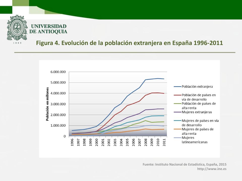 extranjera en España 1996-2011