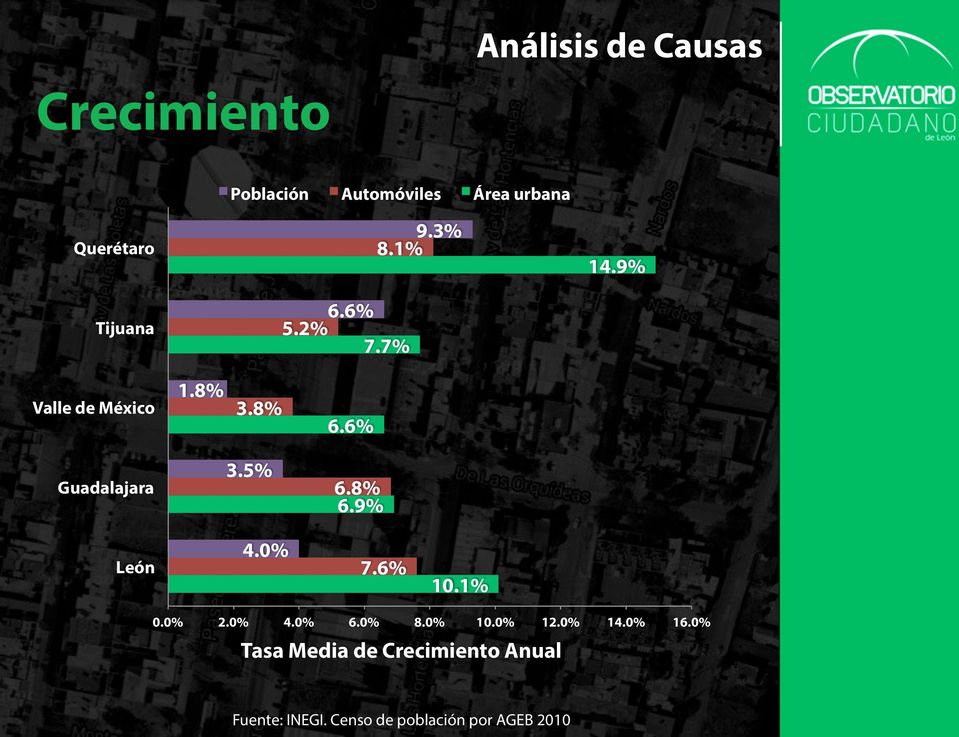 6% Guadalajara 3.5% 6.8% 6.9% León 4.0% 7.6% 10.1% 0.0% 2.0% 4.0% 6.0% 8.0% 10.