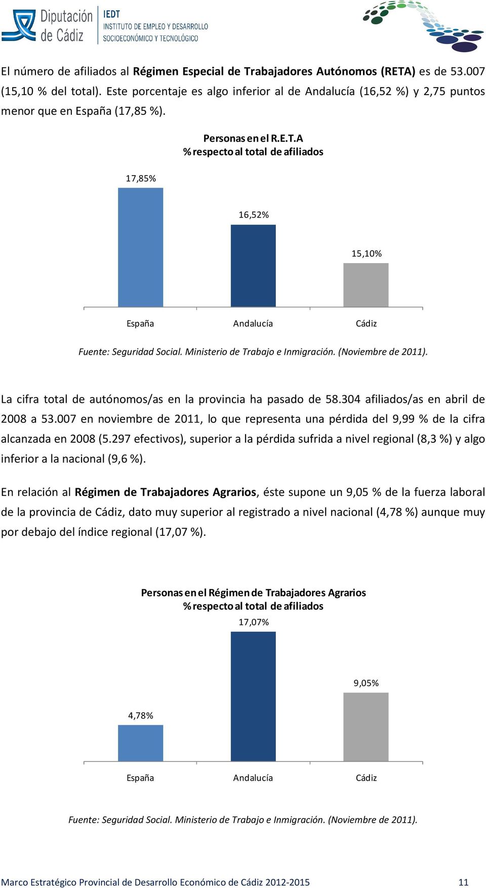 A % respecto al total de afiliados 16,52% 15,10% España Andalucía Cádiz Fuente: Seguridad Social. Ministerio de Trabajo e Inmigración. (Noviembre de 2011).