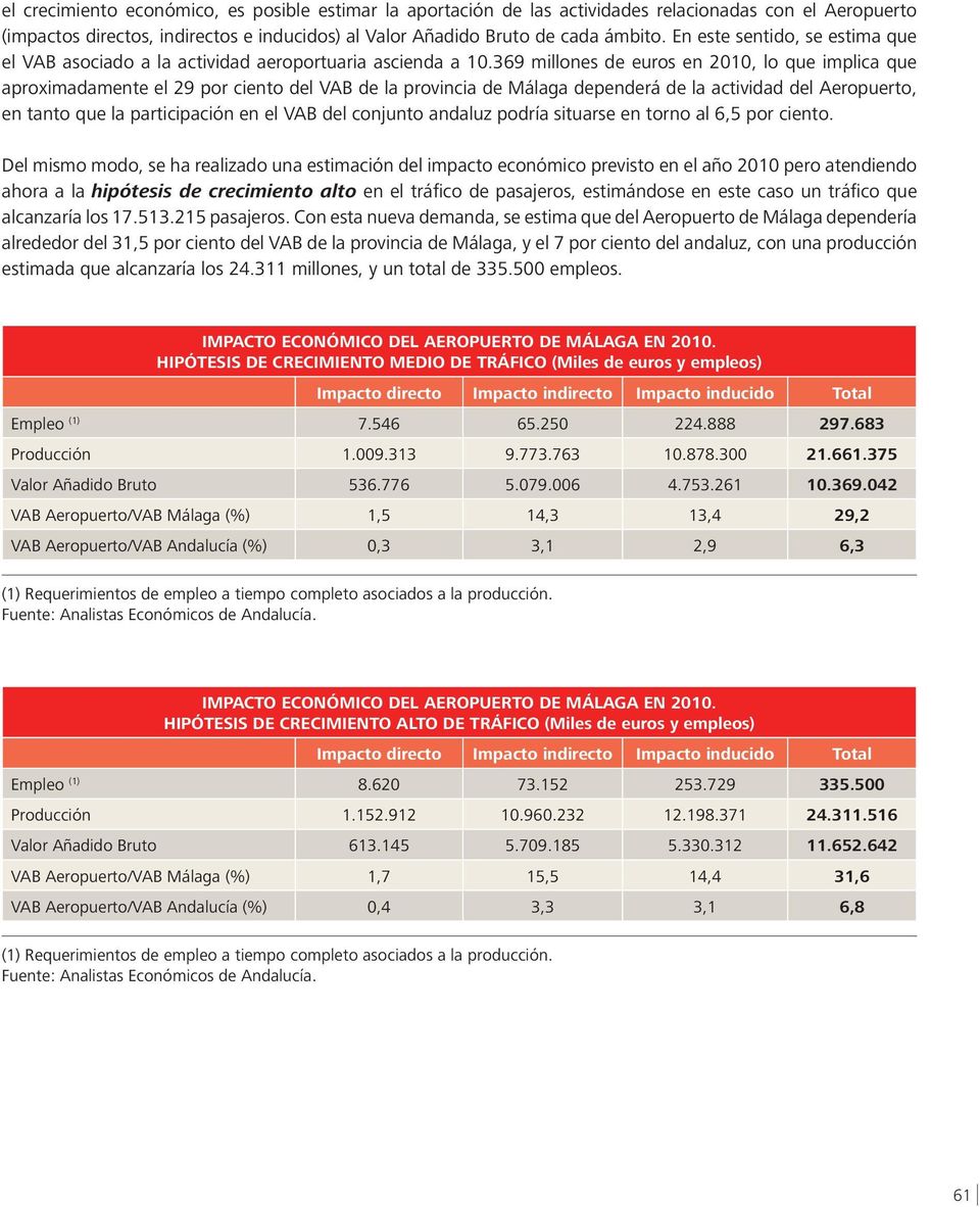 369 millones de euros en 2010, lo que implica que aproximadamente el 29 por ciento del VAB de la provincia de Málaga dependerá de la actividad del Aeropuerto, en tanto que la participación en el VAB