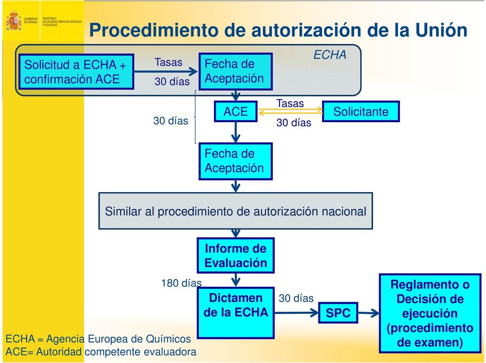 autorización nacional Informe de Evaluación ECHA = Agencia Europea de Químicos ACE= Autoridad competente