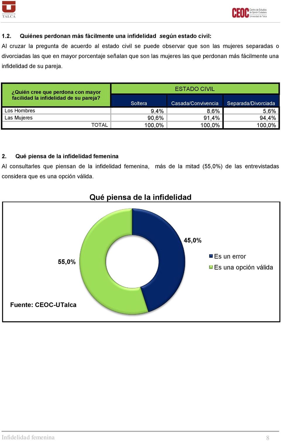 Soltera Casada/Convivencia Separada/Divorciada Los Hombres 9,4% 8,6% 5,6% Las Mujeres 90,6% 91,4% 94,4% TOTAL 100,0% 100,0% 100,0% 2.
